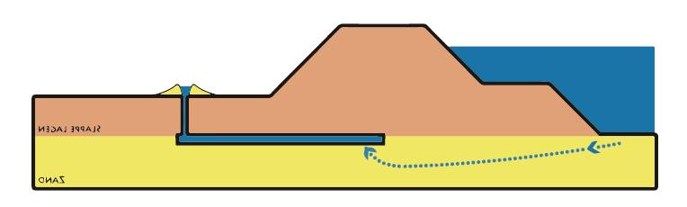 wateroverlast / erosie > beheersen freatische lijn Keuze horizontale