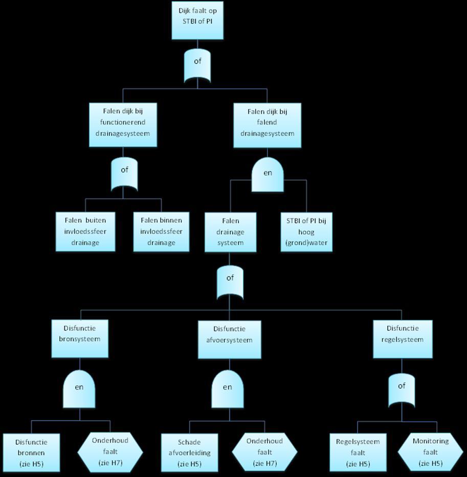 H3 Veiligheidsbenadering (2) Niveau 3: faalkansanalyse drainagesysteem Nivo 2 Decompositie naar systeemonderdelen Faalkansen per onderdeel obv faalmechanismen Belangrijke factoren: Menselijke fouten