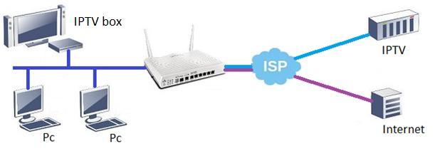 Routed IPTV Bij een Routed IPTV methode zorgt de DrayTek modem/router ervoor dat de Setup Boxen een verbinding kunnen maken met het IPTV Platform van uw provider.