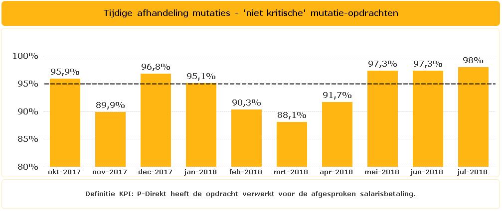 In juli werd 98% van de aangeboden niet kritische mutatie-opdrachten op tijd verwerkt.