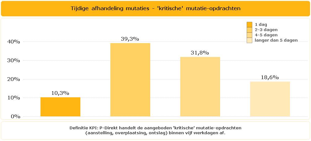 In juli werd,81,4% van de kritische mutatie-opdrachten binnen vijf werkdagen afgehandeld. Dit is een daling ten opzichte van de score in juni.