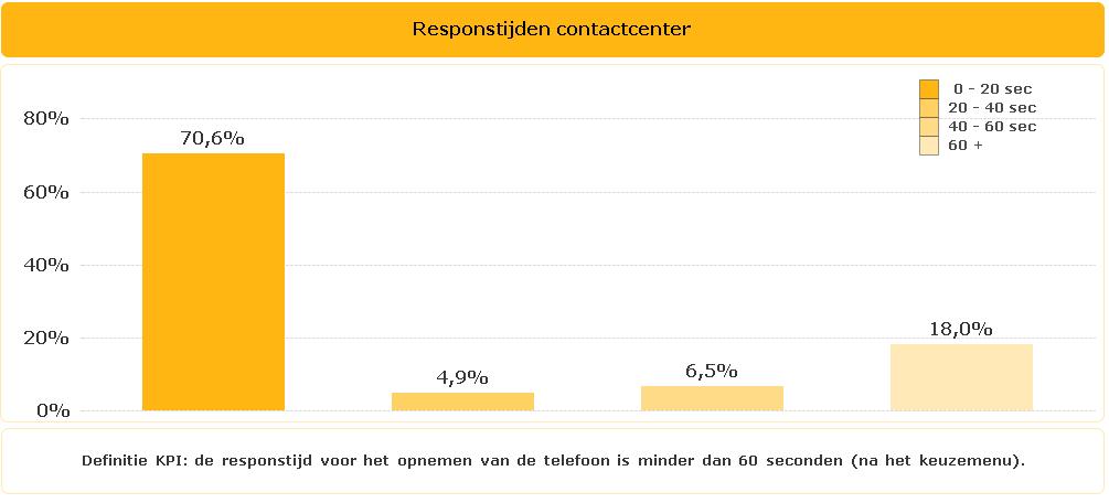 In juli duurde het gemiddeld 27 seconden voordat een telefoongesprek werd beantwoord.