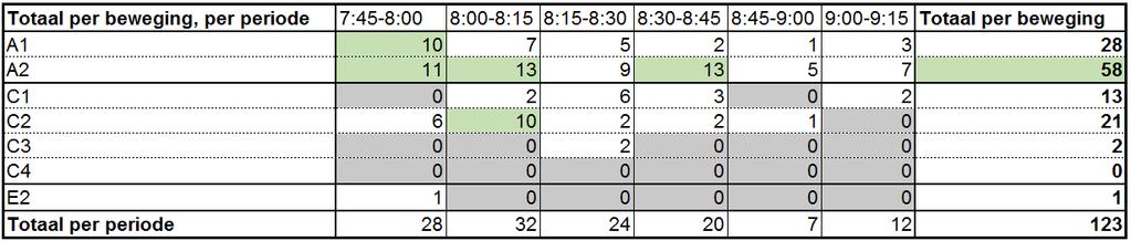 Tabel 6.3 Aantal maal dat de N65 overgestoken werd tijdens de ballonobservatie, op basis van tabel 6.1 Tabellen 6.2 en 6.