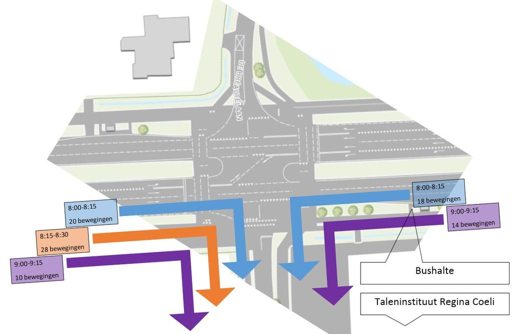 Figuur 7.4 Schematische weergave van de intensiteit en richting van beweging D uit tabel 6.1 Figuur 7.