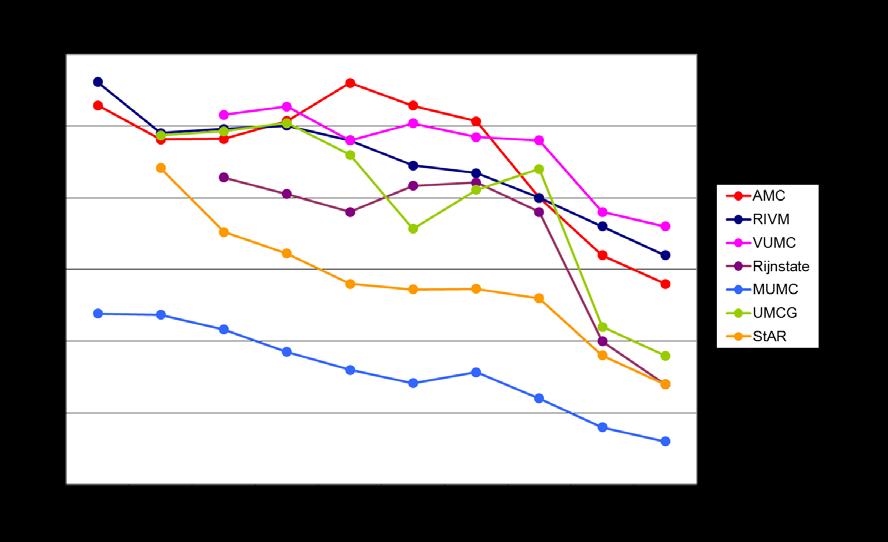 De mediane leeftijd van zwangeren die een CT ondergingen is uitgesplitst per laboratorium in figuur 3 (range 2016: 31,3-32,8 jaar).