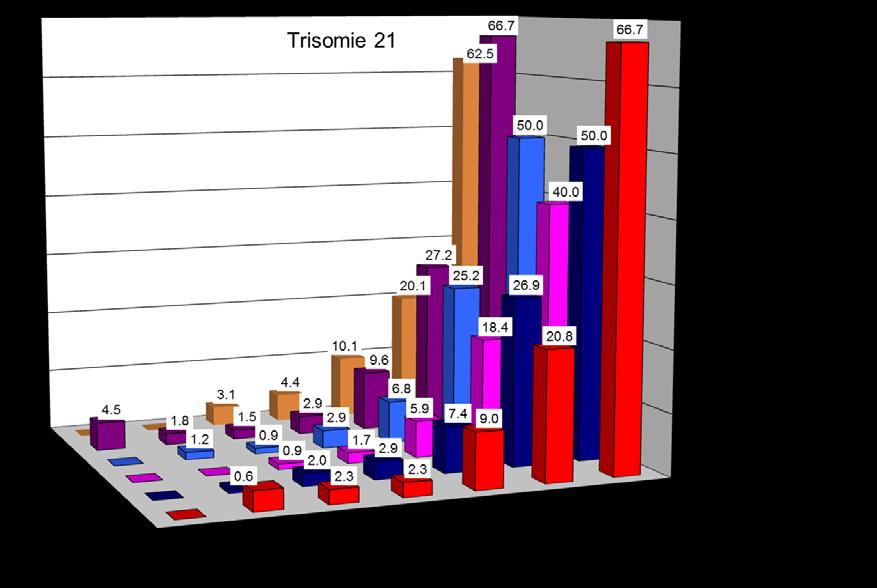 Figuur 6: Percentage hoog risico uitslagen voor trisomie 21 bij de laboratoria die in 2016 (een deel van) de kansberekeningen vanuit het laboratorium berekenden.