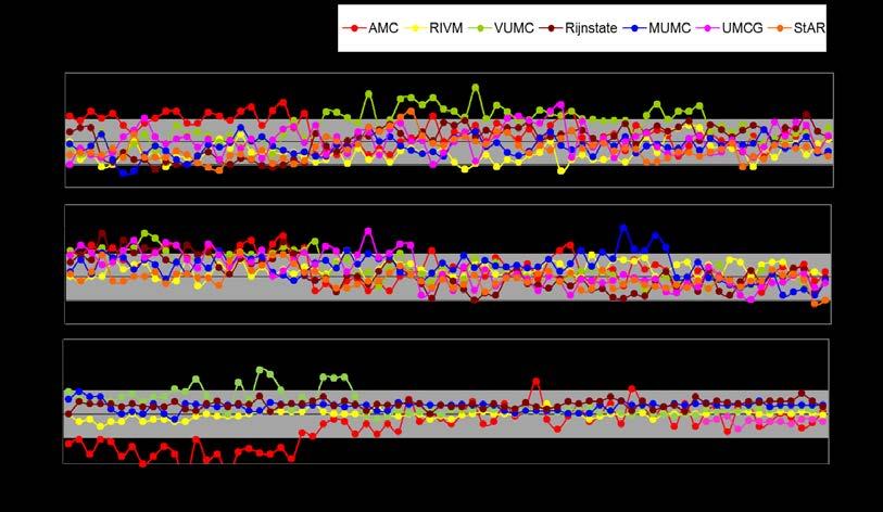 Figuur 11: Mediane serumconcentraties van fβ-hcg per zwangerschapsweek van de verschillende laboratoria in 2016. De referentielijn in grijs is de mediane concentratie van 2015.