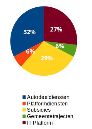 Resultatenrekening Opbrengsten 154.