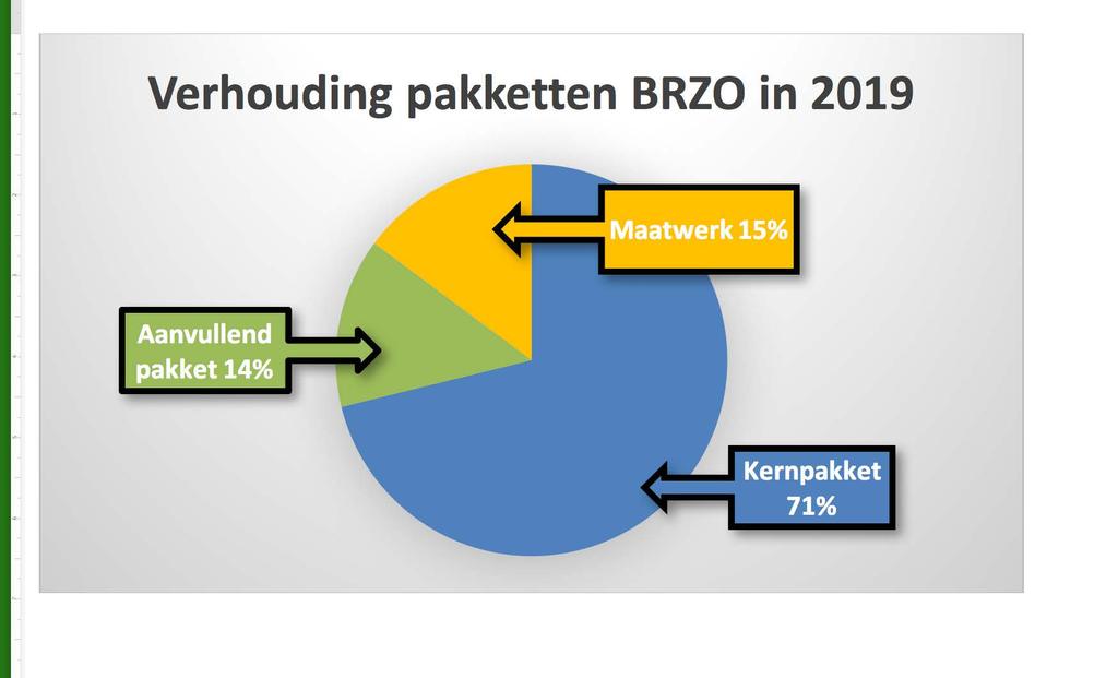 3.4 Programma BRZO Baten; 7,5 mln In Nederland is de verantwoordelijkheid voor de vergunningverlening en toezicht- en handhavingstaken bij de meest risicovolle bedrijven ondergebracht bij zes
