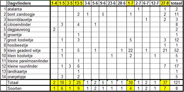 5 Dagvlinders 5.1 Waarnemingen 2011 In 2011 zijn 7 soorten dagvlinders waargenomen, met in totaal 34 individuen (tabel 9).