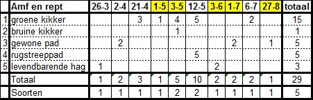 6 Amfibieën en reptielen 6.1 Waarnemingen 2011 Op 23 april werden groene en bruine kikkers gehoord in het ven in deelgebied 2.