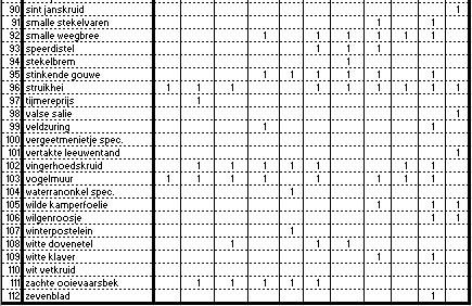 Tabel 16. Streeplijst planten 2016. 7.2 Vergelijking groeilocaties 4 soorten 2011 en 2016 Van 3 plantensoorten zijn in 2011 de groeiplaatsen vastgelegd.