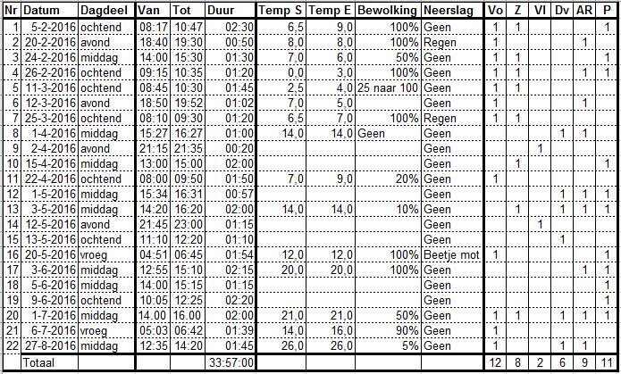 2.3 Bezoeken Tabel 1 geeft een overzicht van data, start- en eindtijden, duur, temperatuur, neerslag en bewolking (niet consequent bij elk bezoek).