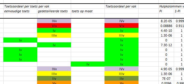 Levert een vak een toetsoordeel verder beoordelen of nog geen oordeel (categorie VIIv), dan zal het oordeel per toetsspoor per traject het oordeel nog geen oordeel (categorie VIIt) geven.