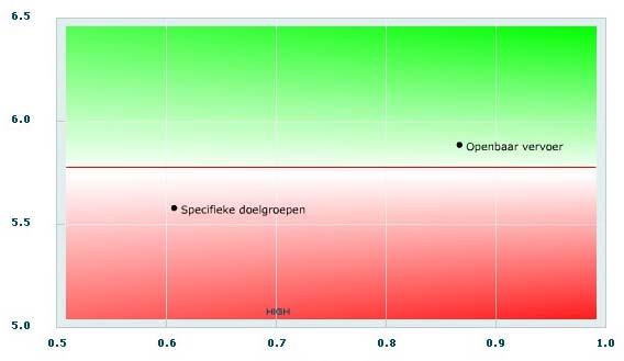 Welke aspecten van mobiliteit zorgen voor een positieve evaluatie? Score Impact (Correlation) De globale score voor mobiliteit bedraagt: 5,78.