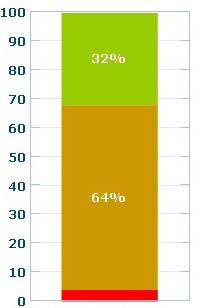 Evolutie per dimensie Welke concepten scoren het best? Aan de sleutelpersonen werd telkens gevraagd een oordeel te geven over de evolutie van elke dimensie gedurende de afgelopen 5 jaar.