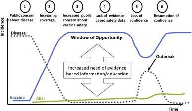 De paradox van vaccinatie The need for evidence based information to balance the interaction of vaccine preventable