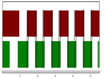 Zie Afbeelding 3.5 Zie Afbeelding 3.6 Variable Normaal looppatroon Afwijkend looppatroon Aantal Stappen 7 6 Stapfrequentie 1.83s/s 2.