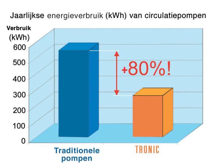 2 Energiebesparing (tot 80%) 3 Perfecte prestaties TRONIC energieklasse A! Het energieverbruik was nog nooit zo laag: voor maar 6 Watt.