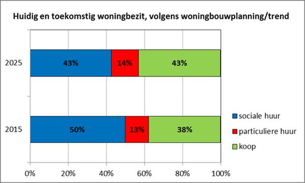 Eerste scenario berekening (contour) huidige situatie 1-1-2015 toekomstige situatie 1-1-2025 volgens berekening O&S planning 1-1-2015 inwoners woningen inwoners woningen nieuwbouw verkoop sociaal 101.