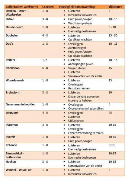 Alle leerlingen verspreiden zich onafhankelijk van elkaar in het lokaal. Als de leerkracht Sta stil! roept, dan stopt iedereen. Elke leerling vormt een duo met degene die het dichtst bij staat.