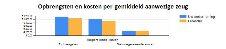 Kritieke opbrengstprijs per afgeleverde big Toegerekende kosten Niet-toegerek. kosten (excl.