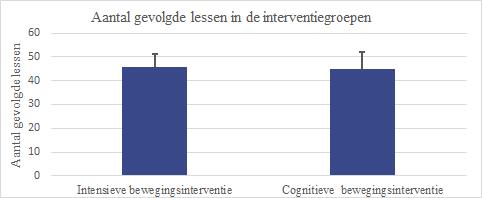 5.2 Implementatiematen In Figuur 15 is het gemiddeld aantal gevolgde lessen per kind in de interventiegroepen weergegeven tijdens de periode van 14 weken.