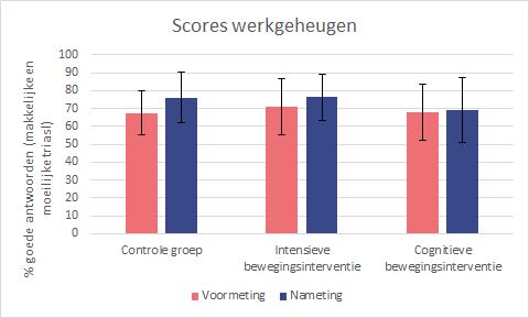 6.2 Resultaten functionele data Resultaten hersenactiviteit tijdens rust (resting-state fmri) De networks of interest (NOIs) van de kinderen (het visuele, sensomotorische, dorsale aandacht, limbisch,