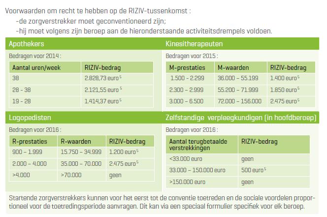 RIZIV-tussenkomst: samenvatting apothekers,