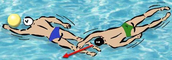 Een gebruikelijke manier van hinderen, is het kruiselings over de benen van een tegenstander zwemmen (fig.