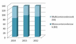 Hoofdstuk 3 De toetsing van WMO-onderzoek 3.2 Primaire beoordeling Tabel 1 geeft het aantal primaire WMO-besluiten die van 2010 tot en met 2014 zijn afgegeven door de METC.