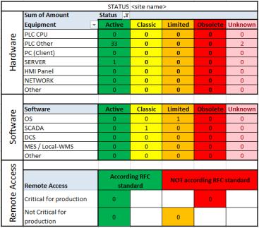 CMDB Life Cycle Risk Scan Doel Aanpak Resultaat Inzicht in de status PA