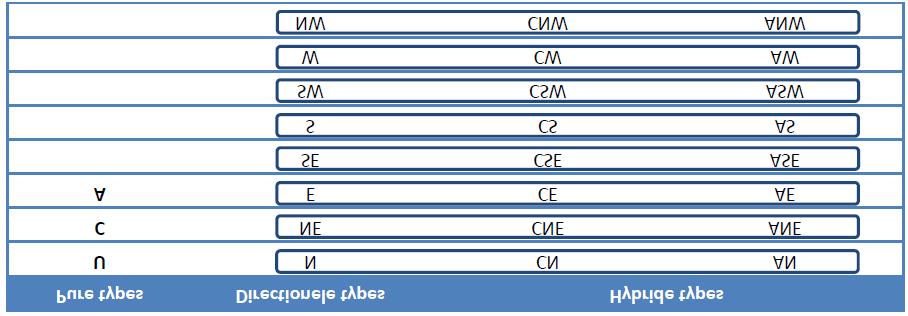 Tabel 7. Groepering van de 28 patronen van de Lamb-classificatie tot 10 directionele hybridetypes. 3.