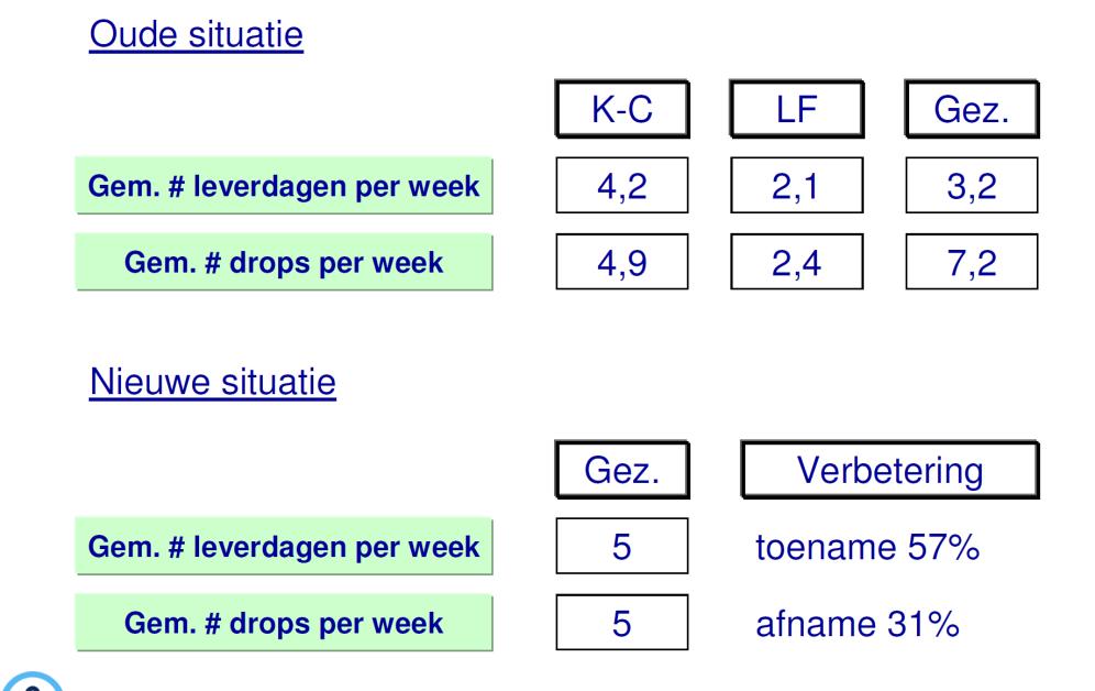 Stappen naar pilot horizontale samenwerking Serviceverbetering centraal berekend hoe inrichting moet zijn KCC en Unilever