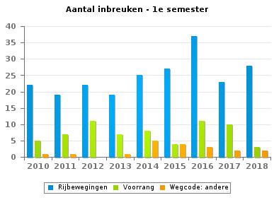 Wegcode(rest) VERKEERSINBREUKEN (autosnelwegen inbegrepen) : ALGEMEEN OVERZICHT (DETAIL) Vergelijking 1e semester 2010-2018 2010 2011 2012 2013 2014 2015 2016 2017 2018 Verbodsborden 46 58 141 65 72