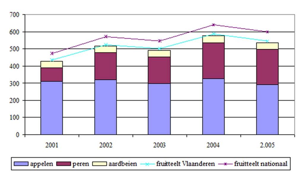 Figuur 16: Evolutie van het productievolume van het fruit, 1.000 ton, 2001-2005 (Bron: Beleidsdomein Landbouw en Visserij) 2.1.2.2 Productiewaarde De tuinbouw is in 2004, met een eindproductiewaarde van 1.