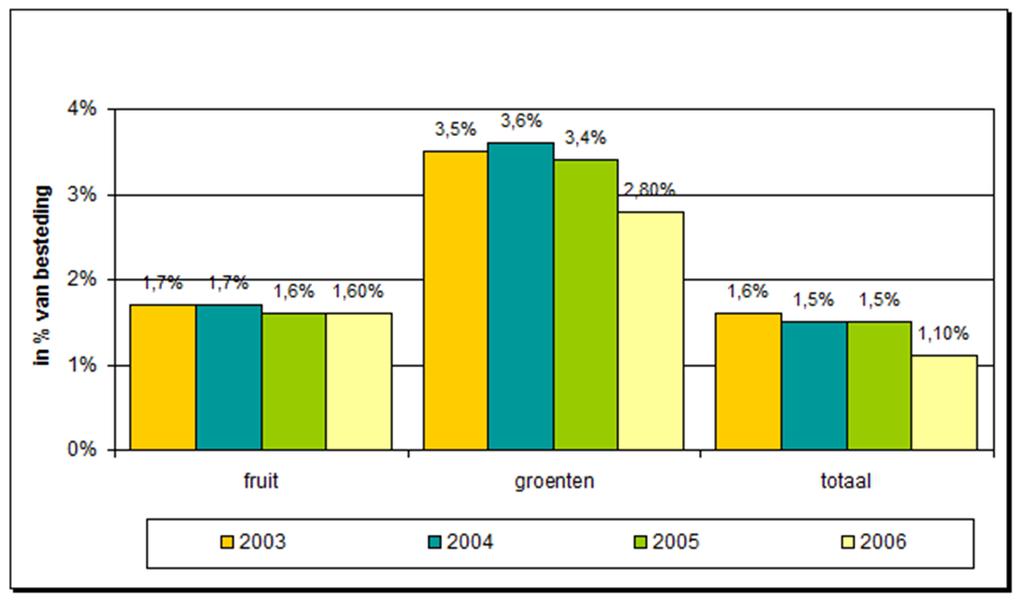 Figuur 20: Marktaandeel van bio in België (Bron: VLAM) De consument die in de winkel bioproducten wil kopen moet dieper in de geldbuidel tasten.