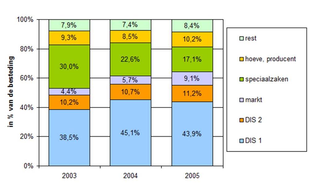 Figuur 22: Aandeel distributiekanalen int verkoop van bio in België (Bron GfK Panel