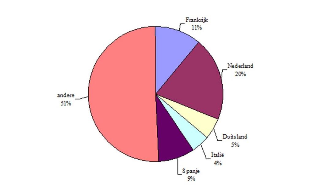 Tabel 5: Overzicht van de Belgische handel in tuinbouwproducten, miljoen euro, 2006 Invoer Uitvoer Saldo groenten 1.290.534 1.742.774 452.240 fruit 3.342.756 3.363.450 20.694 sierteelt 519.080 671.