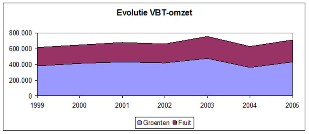 Figuur 31: Evolutie van de prijs aan producent voor de voornaamste fruitteelten, euro per kg, 1998-2006 (Bron: VBT) 2.1.4.