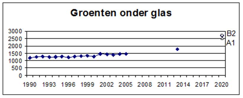 Figuur 47: Cultuuroppervlakte groenten in open lucht, 1990 tot 2004, en de nettovraag naar landbouwgrond voor teelt van groenten in open lucht, 2013 en 2020 (3 scenario s (A1=globaal scenario,