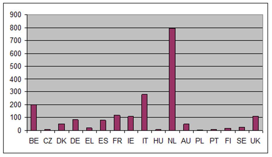 Figuur 51: Grootste PO per lidstaat in 2004 (WVP van de leden, miljoen) In grafiek 52 wordt de organisatiegraad bekeken: België kent in 2004 een organisatiegraad van iets minder dan 90%, gevolgd door