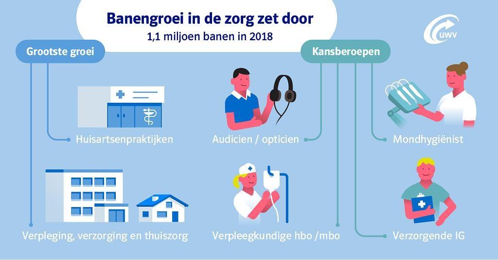 Behalve voor verzorgenden en verpleegkundigen zijn er ook goede perspectieven voor personen die een baan zoeken in een medisch-technisch beroep, zoals audicien, opticien, optometrist en mondhygiënist.