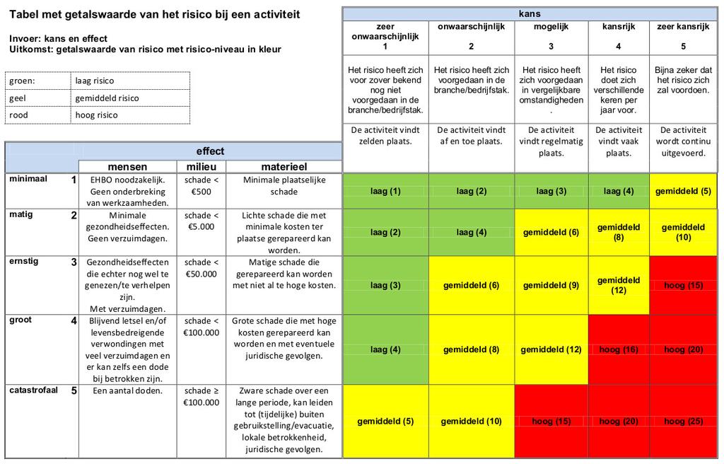Risicomatrix, een voorbeeld Water(risico's) in de industrie \ Edwin de