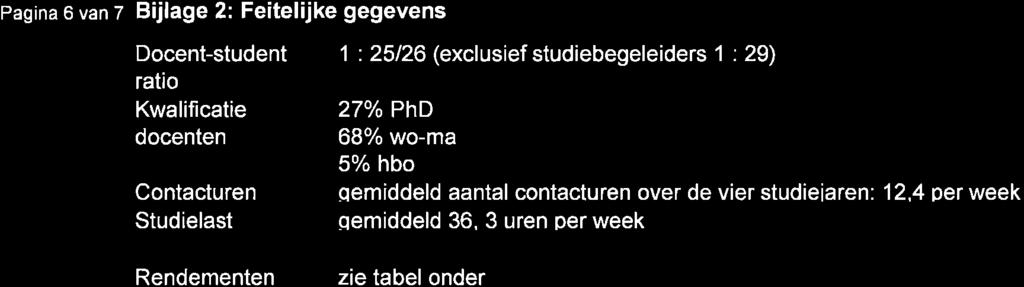 Pagina 6 van 7 B jlage 2: Feitelijke gegevens Docent-student ratio Kwalificatie docenten Contacturen Studielast Rendementen 1 :25126 (exclusief studiebegeleiders 1 : 29)