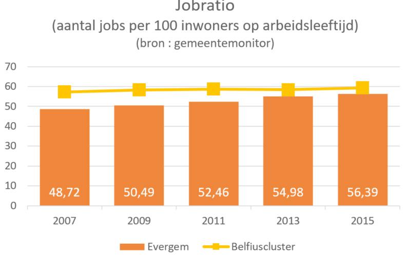 ONDERNEMINGEN IN EVERGEM Ondernemingen zijn belangrijk voor een gemeente. Naast fiscale ontvangsten genereren ondernemingen welvaart door jobs en meerwaarde te creëren.