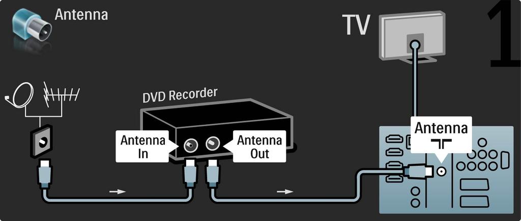 5.3.4 DVD-recorder Gebruik eerst 2 antennekabels om de