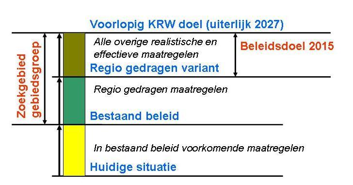 Bijlage 3 Gebiedsproces 2007-2008 In de gebiedsgroepen van 2007-2008 is de volgende werkwijze gehanteerd om te komen tot de maatregelenpakketten: 1.