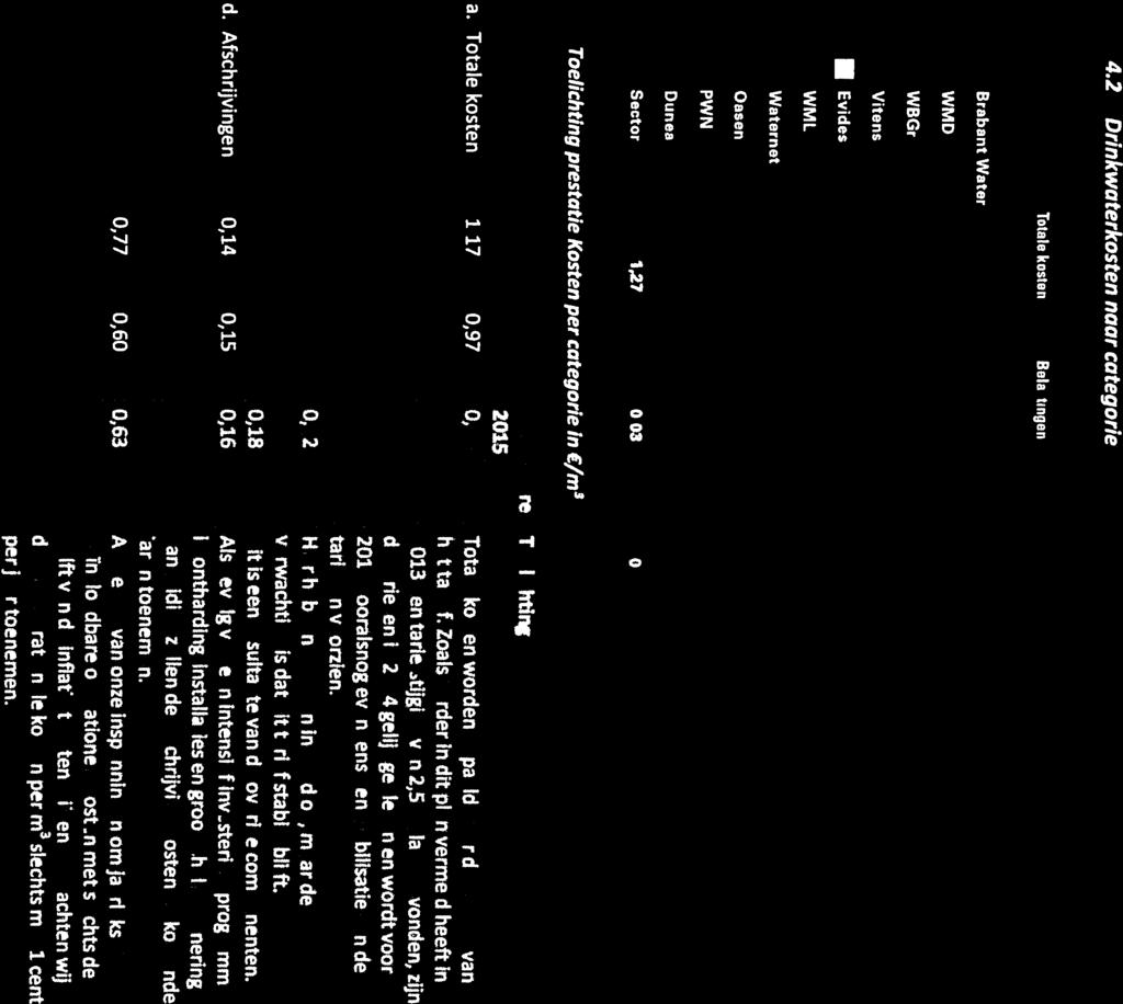 t t t, t Sector 1,27 0,03 0,22 0,31 $$O,71 Toelichting prestatie Kosten per categorie in /m3 Indicator Score Score Streefscore Toelichting 2009 2012 2015 a.