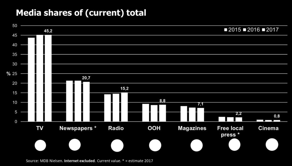De jaarevolutie brengt echter geenszins de relatieve posities van de verschillende media in de rangschikking op basis van hun aandeel